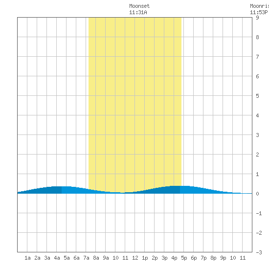 Kettle Creek tide chart for Tuesday, January 5, 2021