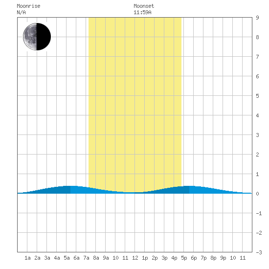 Kettle Creek tide chart for Wednesday, January 6, 2021