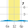 Kettle Creek tide chart for Thursday, January 7, 2021