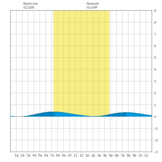 Kettle Creek tide chart for Friday, January 8, 2021