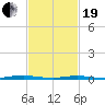 Kettle Creek tide chart for Friday, February 19, 2021