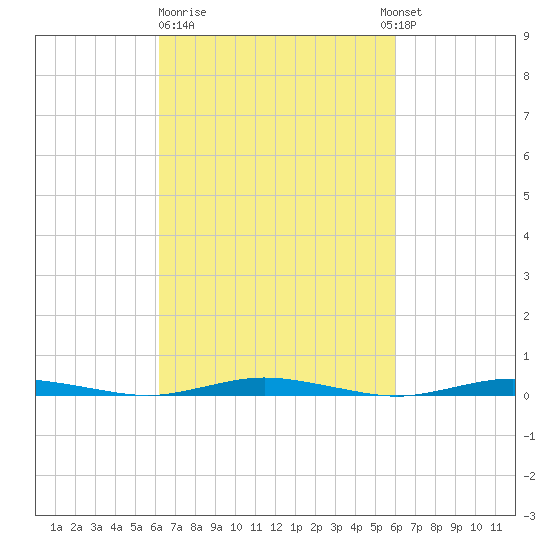 Kettle Creek tide chart for Friday, March 12, 2021