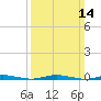Kettle Creek tide chart for Sunday, March 14, 2021