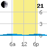Kettle Creek tide chart for Sunday, March 21, 2021