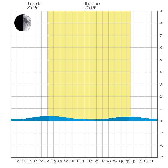 Kettle Creek tide chart for Tuesday, April 20, 2021