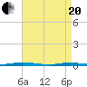Kettle Creek tide chart for Tuesday, April 20, 2021