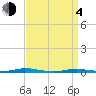 Kettle Creek tide chart for Sunday, April 4, 2021