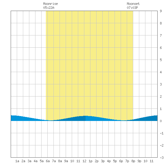 Kettle Creek tide chart for Monday, May 10, 2021