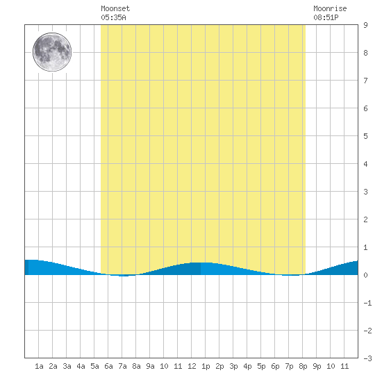 Kettle Creek tide chart for Wednesday, May 26, 2021