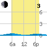 Kettle Creek tide chart for Monday, May 3, 2021