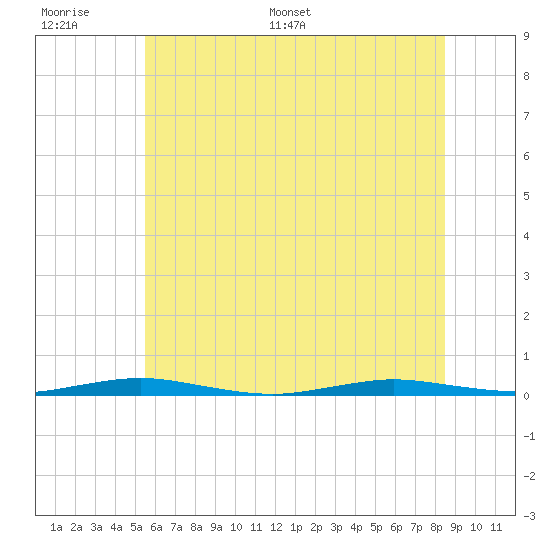 Kettle Creek tide chart for Wednesday, June 30, 2021