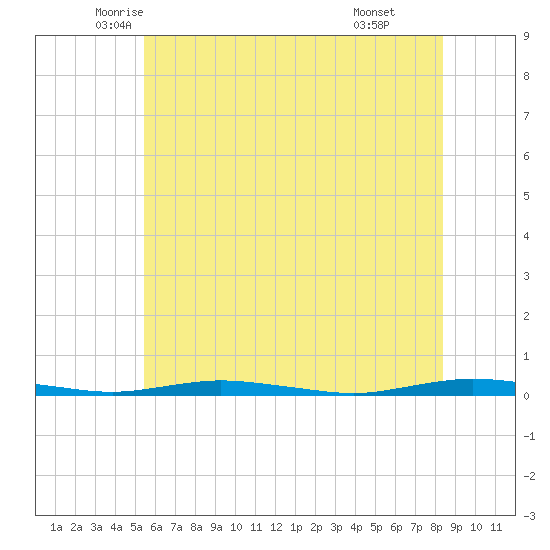 Kettle Creek tide chart for Saturday, June 5, 2021