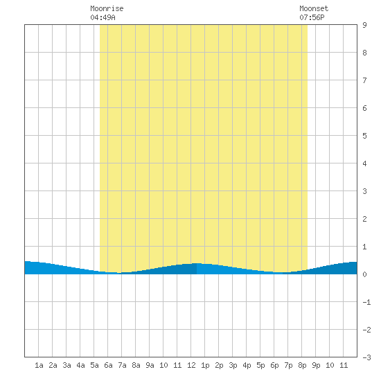 Kettle Creek tide chart for Wednesday, June 9, 2021