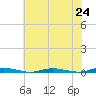 Kettle Creek tide chart for Saturday, July 24, 2021