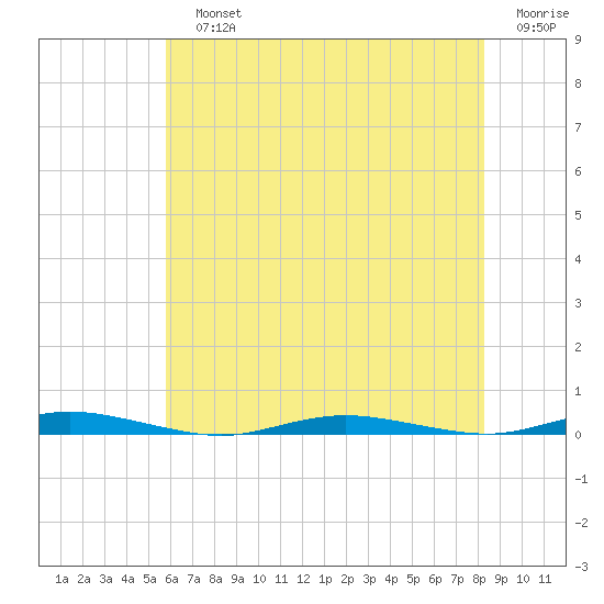 Kettle Creek tide chart for Sunday, July 25, 2021