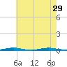 Kettle Creek tide chart for Thursday, July 29, 2021