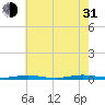 Kettle Creek tide chart for Saturday, July 31, 2021