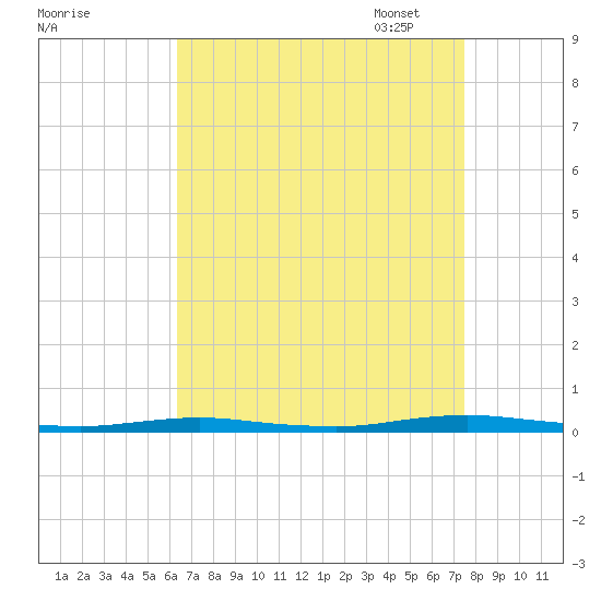Kettle Creek tide chart for Tuesday, August 31, 2021
