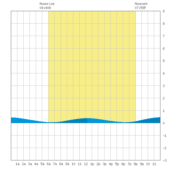 Kettle Creek tide chart for Saturday, August 7, 2021