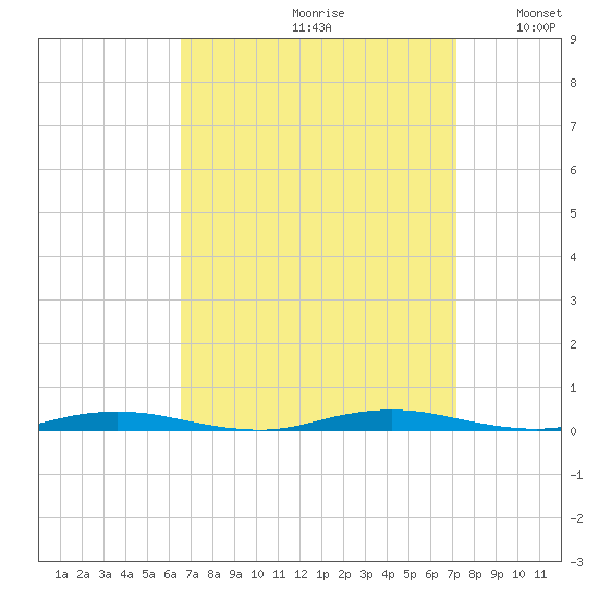 Kettle Creek tide chart for Saturday, September 11, 2021