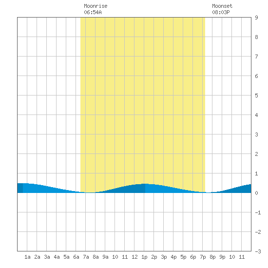 Kettle Creek tide chart for Tuesday, September 7, 2021