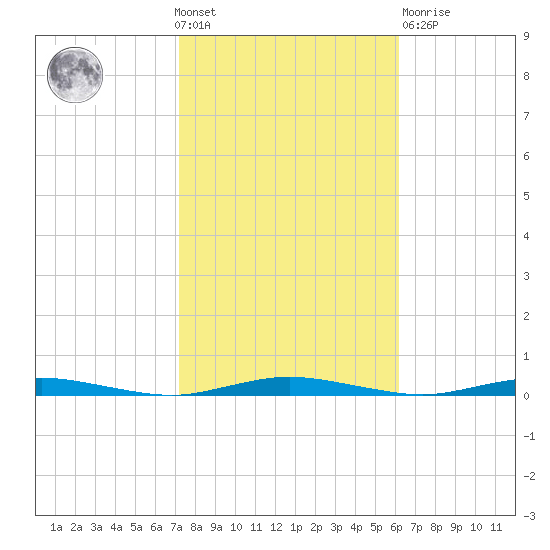 Kettle Creek tide chart for Wednesday, October 20, 2021