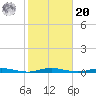 Kettle Creek tide chart for Wednesday, October 20, 2021