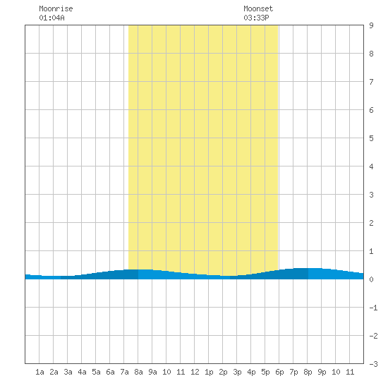 Kettle Creek tide chart for Saturday, October 30, 2021