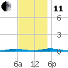 Kettle Creek tide chart for Thursday, November 11, 2021