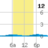 Kettle Creek tide chart for Friday, November 12, 2021