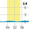 Kettle Creek tide chart for Sunday, November 14, 2021
