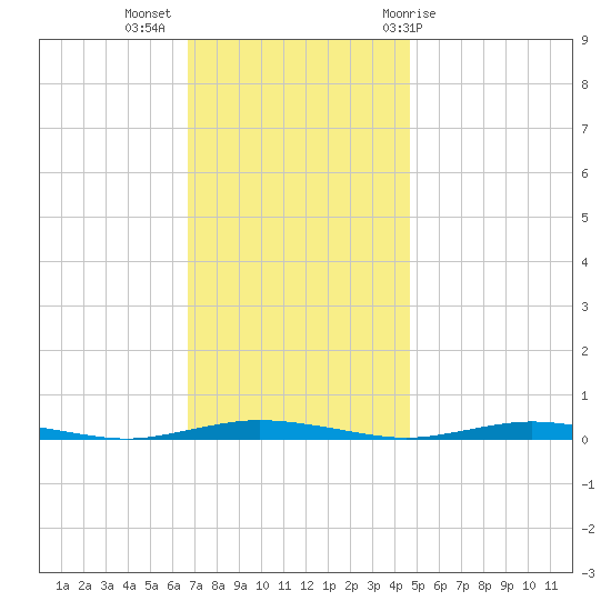 Kettle Creek tide chart for Tuesday, November 16, 2021