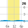 Kettle Creek tide chart for Friday, November 26, 2021