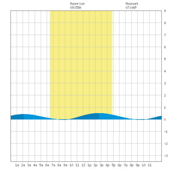 Kettle Creek tide chart for Sunday, November 7, 2021