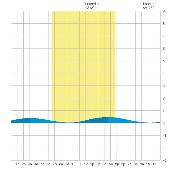 Kettle Creek tide chart for Tuesday, November 9, 2021