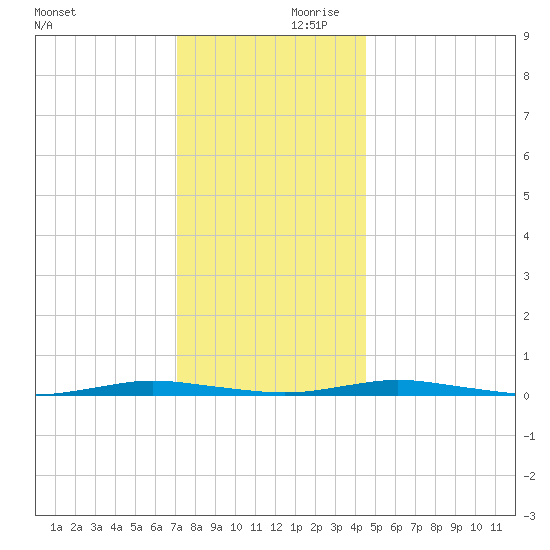Kettle Creek tide chart for Saturday, December 11, 2021
