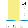 Kettle Creek tide chart for Tuesday, December 14, 2021