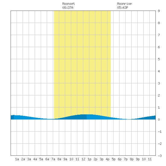 Kettle Creek tide chart for Monday, December 20, 2021