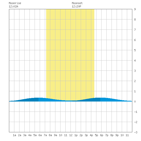 Kettle Creek tide chart for Monday, December 27, 2021