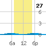 Kettle Creek tide chart for Monday, December 27, 2021