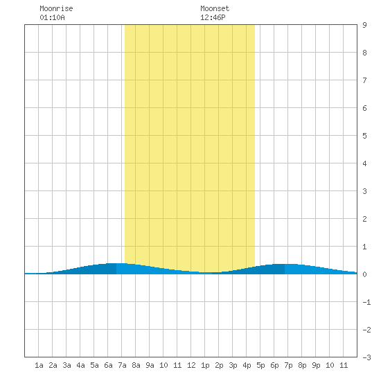 Kettle Creek tide chart for Tuesday, December 28, 2021