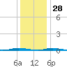 Kettle Creek tide chart for Tuesday, December 28, 2021