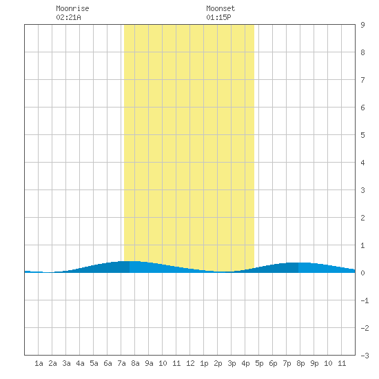 Kettle Creek tide chart for Wednesday, December 29, 2021