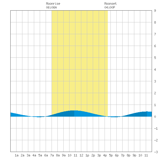 Kettle Creek tide chart for Friday, December 3, 2021