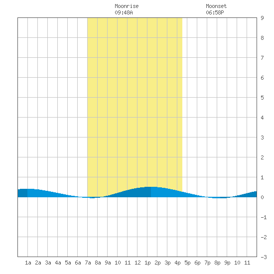 Kettle Creek tide chart for Monday, December 6, 2021