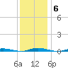 Kettle Creek tide chart for Monday, December 6, 2021