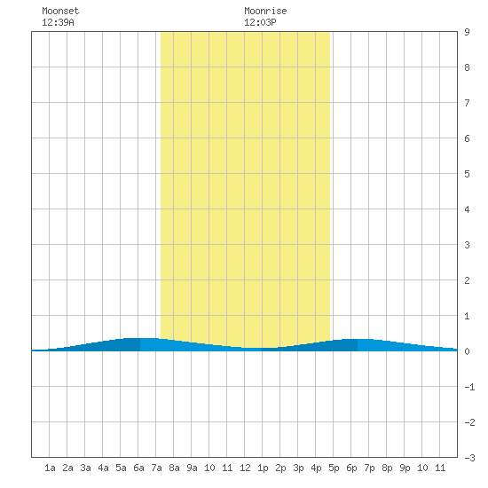 Kettle Creek tide chart for Monday, January 10, 2022