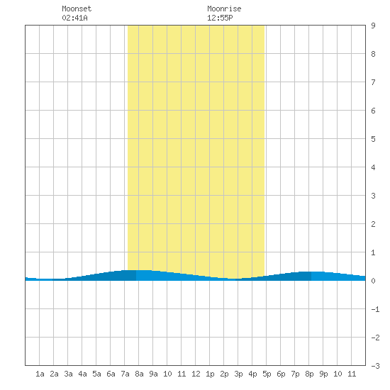 Kettle Creek tide chart for Wednesday, January 12, 2022