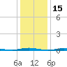 Kettle Creek tide chart for Saturday, January 15, 2022