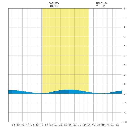 Kettle Creek tide chart for Wednesday, January 19, 2022